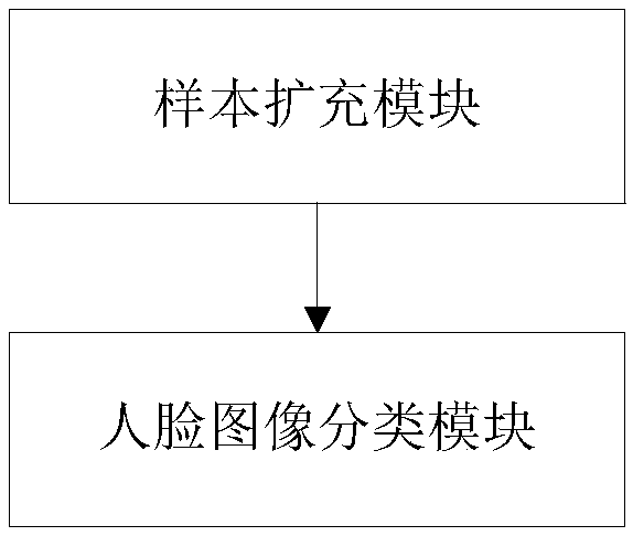 A two-stage face image classification method and system under small sample conditions