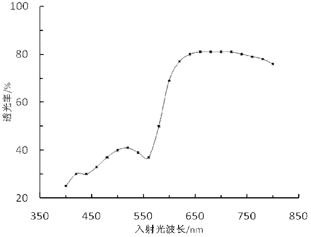 Preparation method of red hard glass