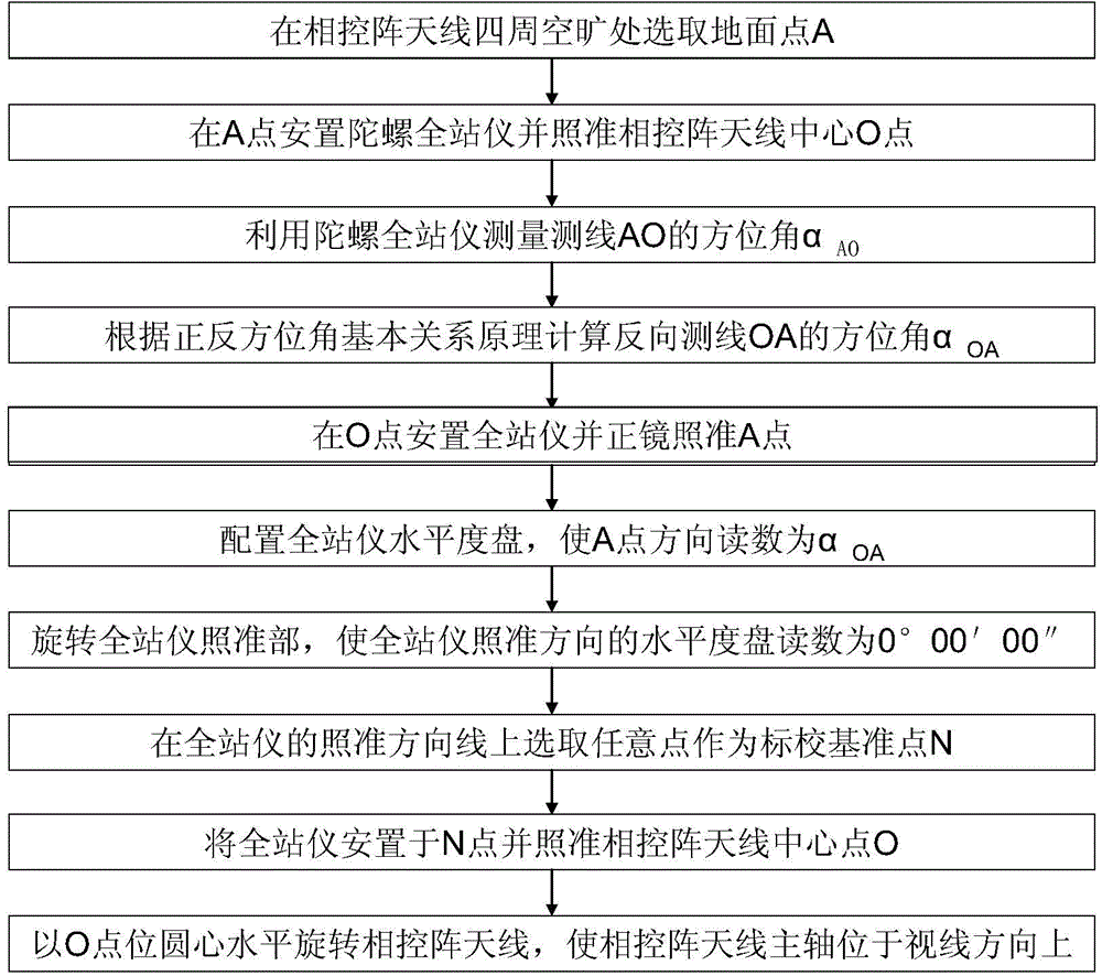 Measuring method for calibration of north direction of phased array antenna based on gyro orientation