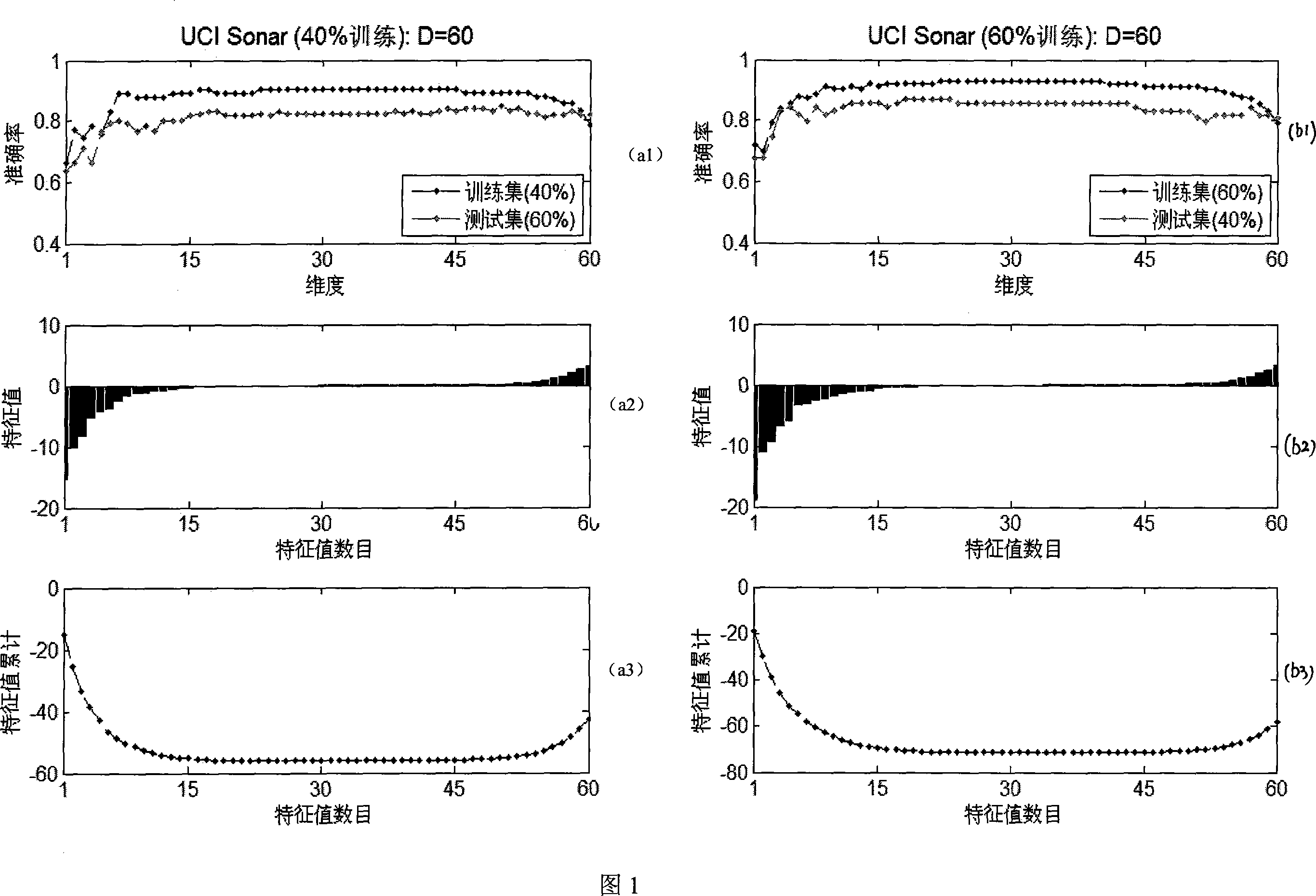 Linear characteristic extracting method used for k nearest neighbour classification