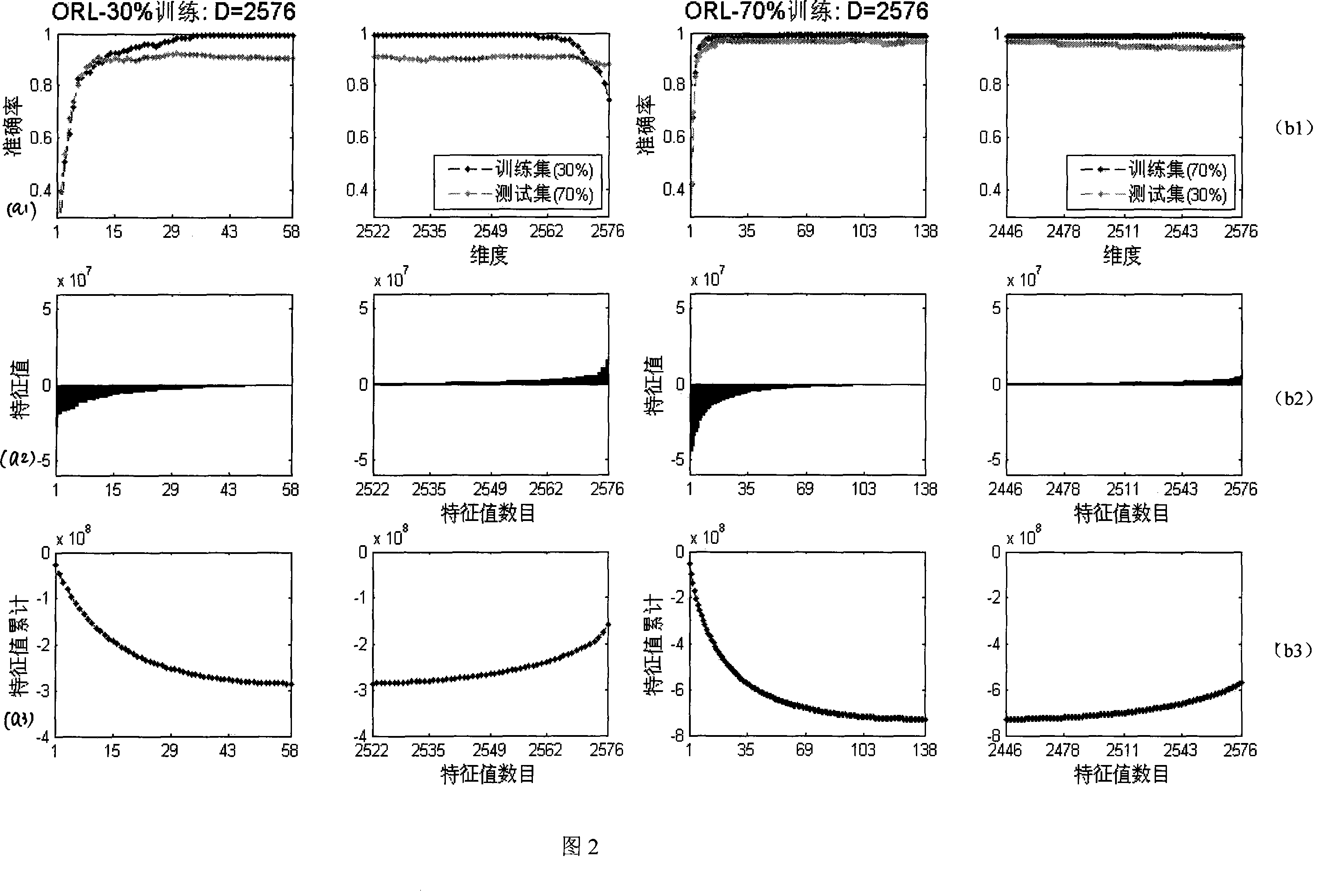 Linear characteristic extracting method used for k nearest neighbour classification