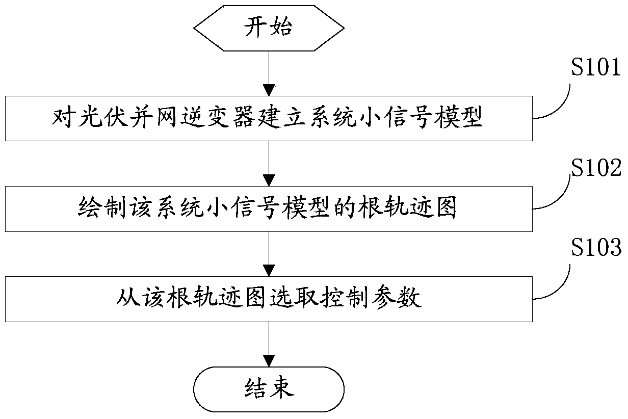 Method and system for determining control parameters of photovoltaic grid-connected inverter