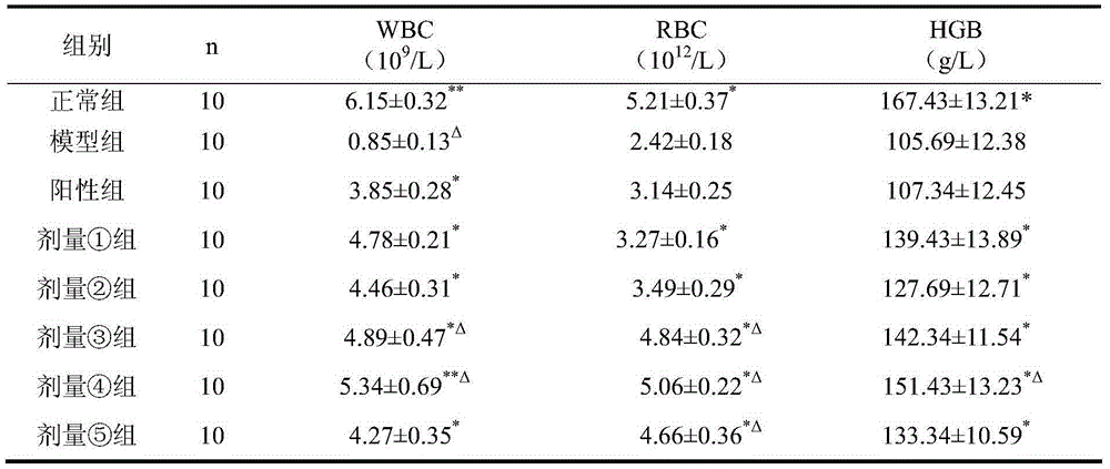 Health care product or medicine composition capable of relieving fatigue and enhancing immunity