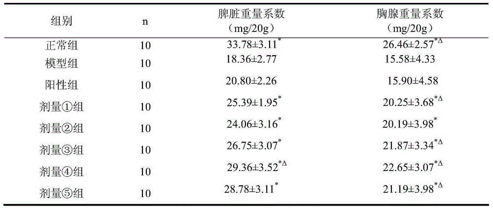 Health care product or medicine composition capable of relieving fatigue and enhancing immunity