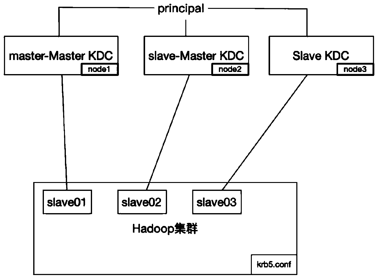 High-availability authentication method for hadoop cluster kerberos