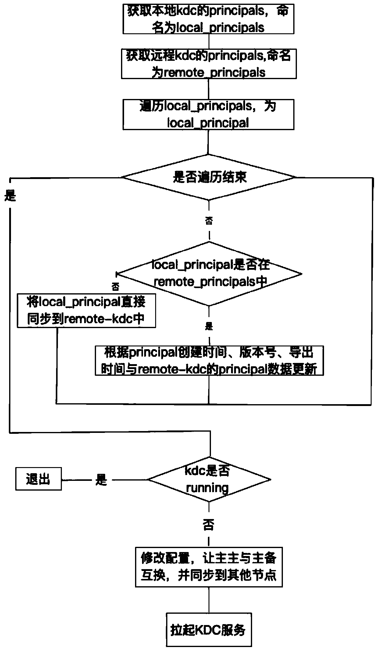 High-availability authentication method for hadoop cluster kerberos