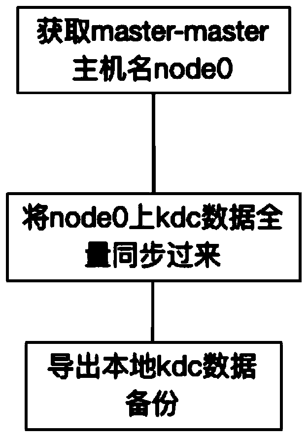 High-availability authentication method for hadoop cluster kerberos