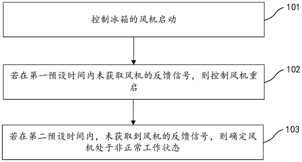 Refrigerator fan control method and refrigerator