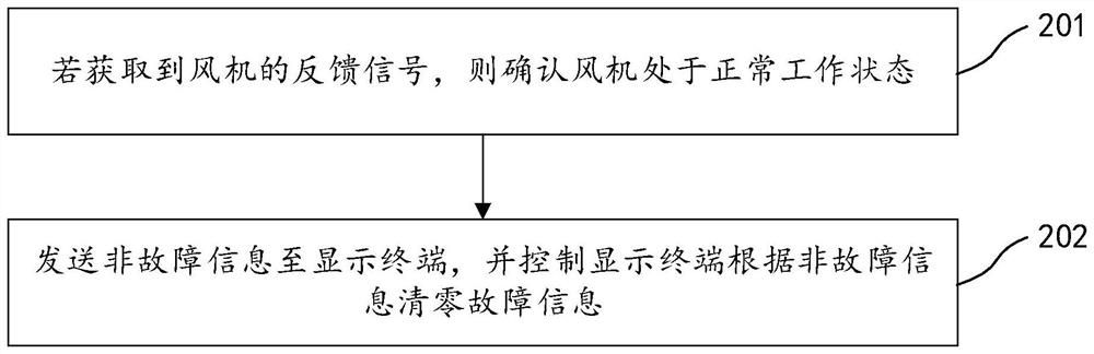 Refrigerator fan control method and refrigerator