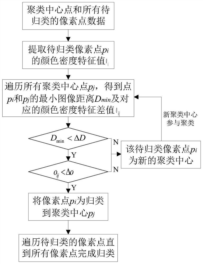 Road Image Clustering Method and Road Recognition Method Based on Color Density Features