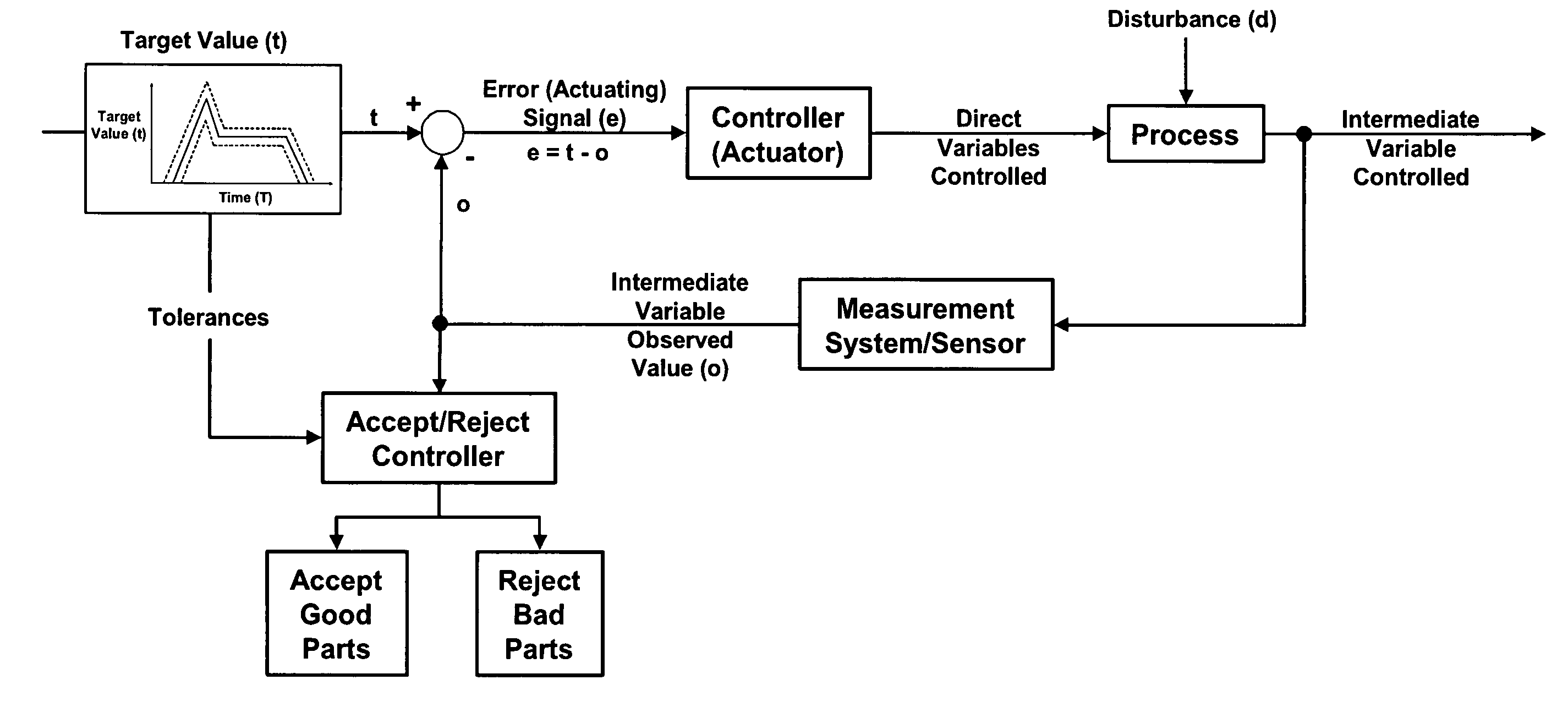 Dynamic control system for manufacturing processes including indirect process variable profiles