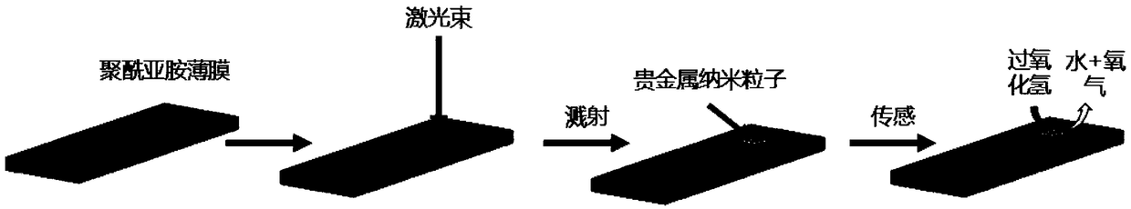 Preparation method of hydrogen peroxide non-enzymatic sensor based on laser-induced graphene-precious metal nanocomposite