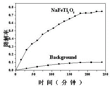 Visible light responsive NaFeTi3O8 photocatalytic material, preparation method and application thereof