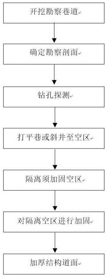 Spatial isolation type runway pavement underlying goaf treatment method