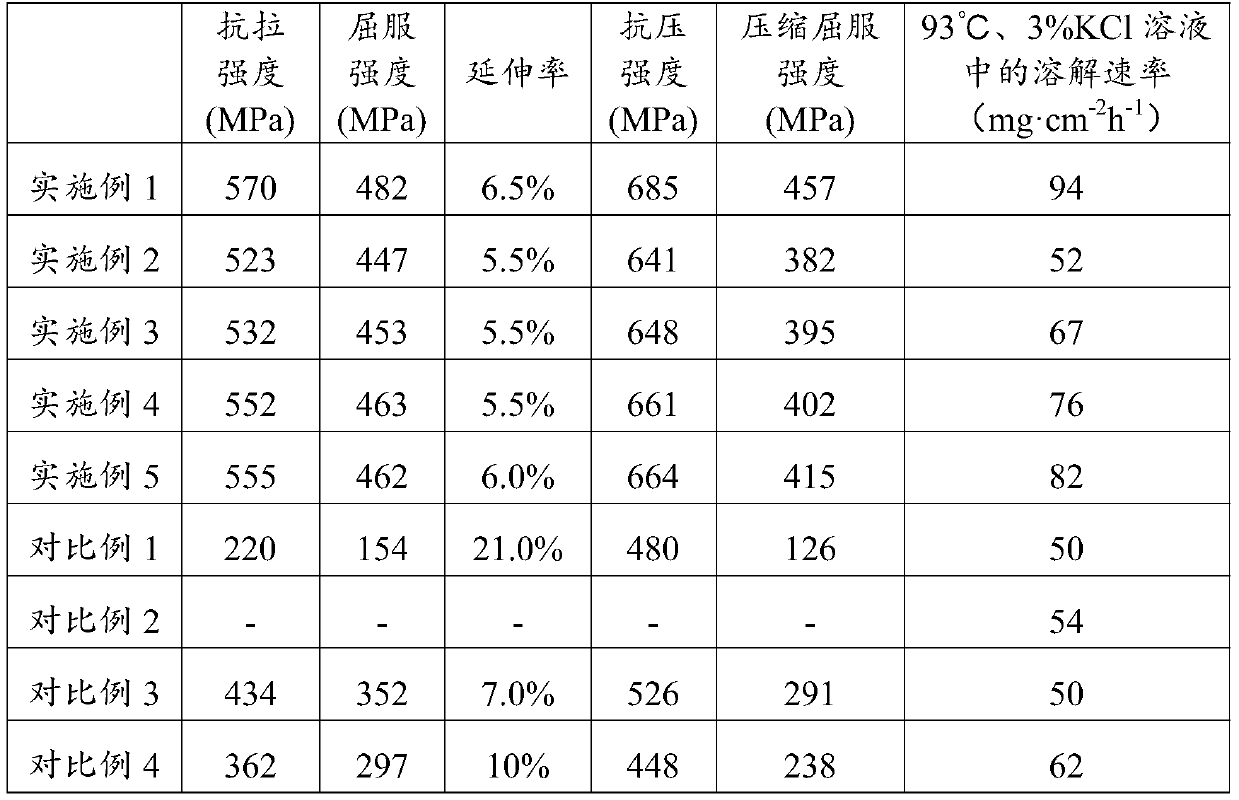 A kind of ultra-high strength dissolvable magnesium alloy and its preparation method and application