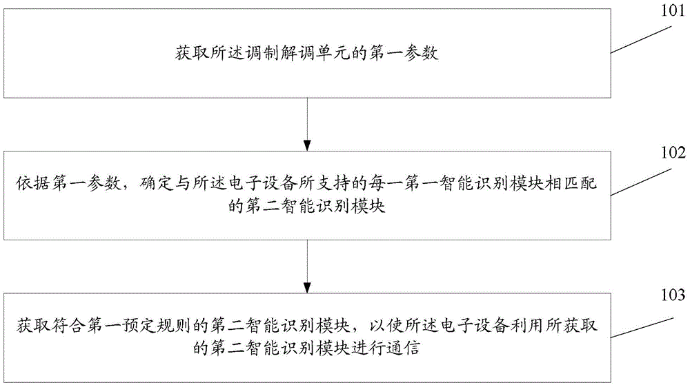 An information processing method and electronic device