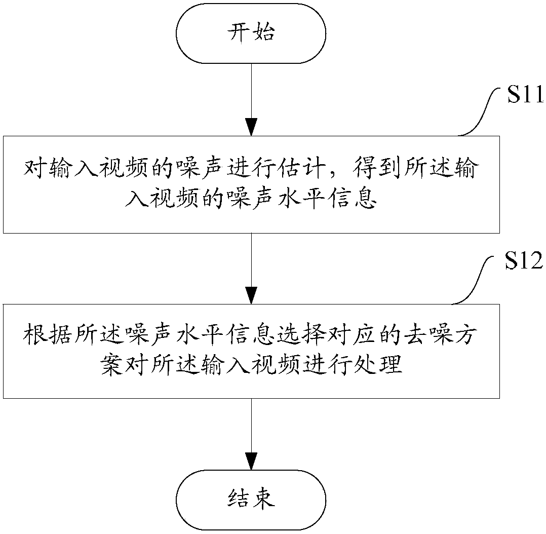 Video processing method and device