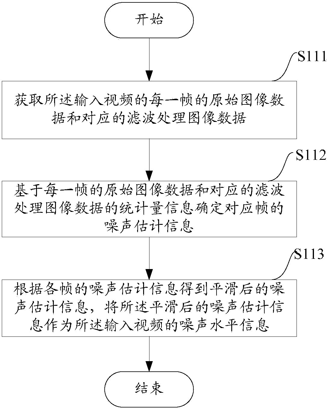 Video processing method and device