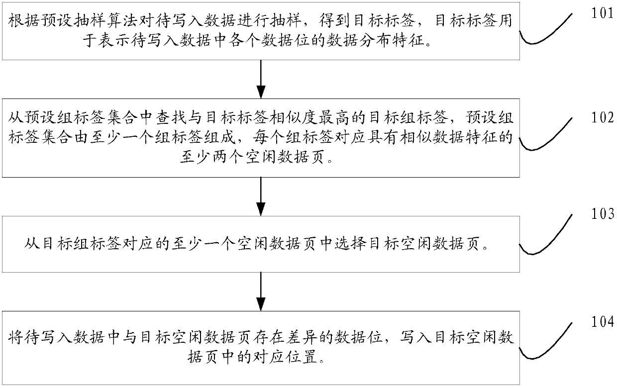 Method and device for writing data