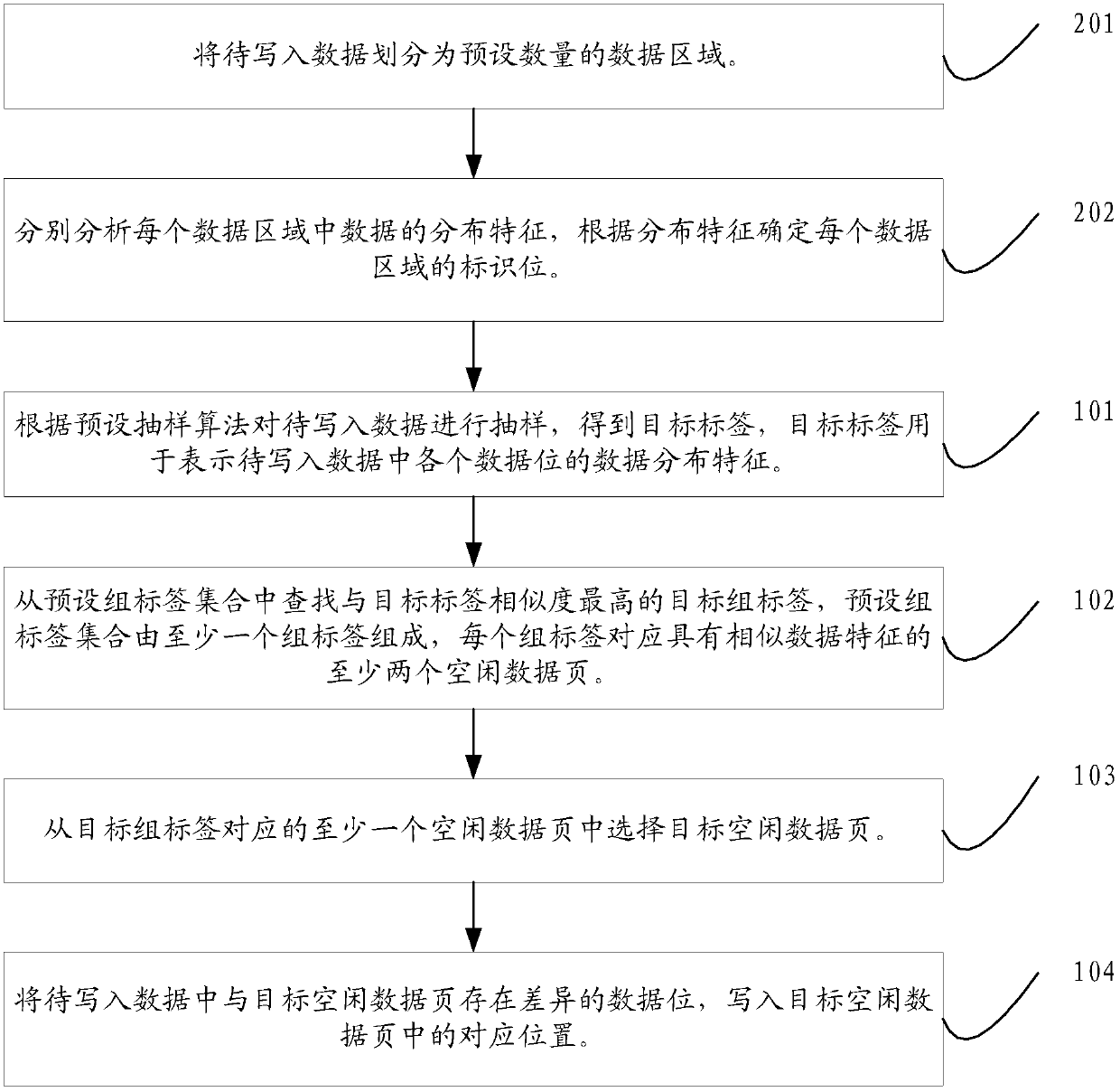 Method and device for writing data