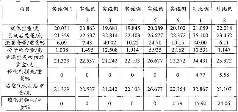 Preparation method for honeycomb supported catalyst containing coating of molecular sieve composition