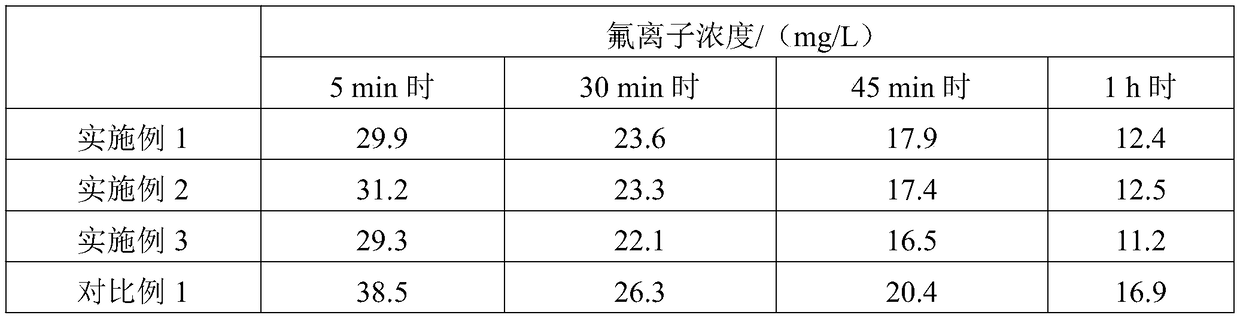 Preparation method of fluorion adsorbent