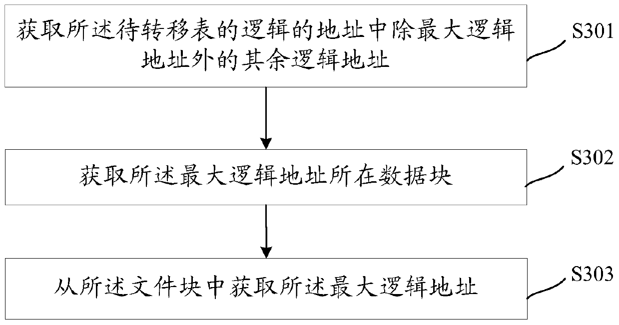 A data processing method and device