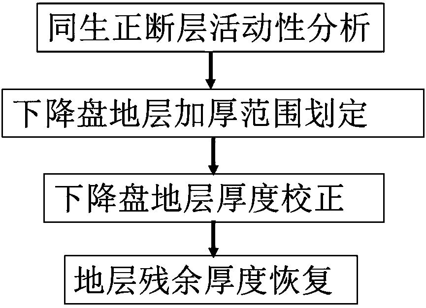 Restoration method of ancient landform of syngenic normal fault development area