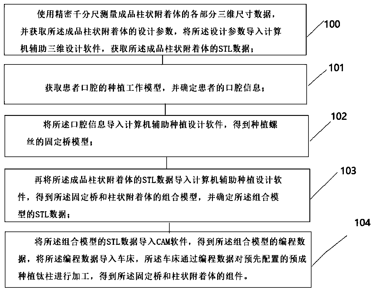 Manufacturing method of assembly of fixed bridge and columnar attachment of implantation screw