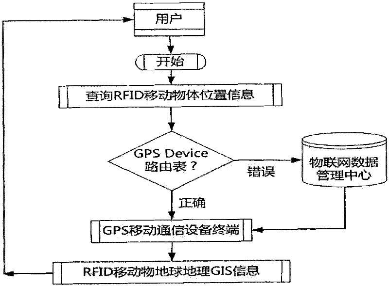 Geographic Information Internet of Things System and Application Based on Cloud Computing