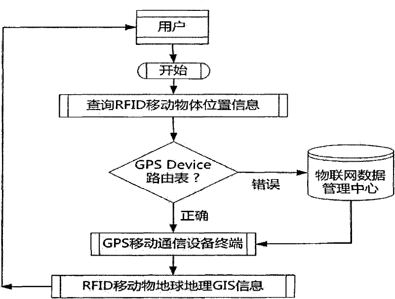 Geographic Information Internet of Things System and Application Based on Cloud Computing