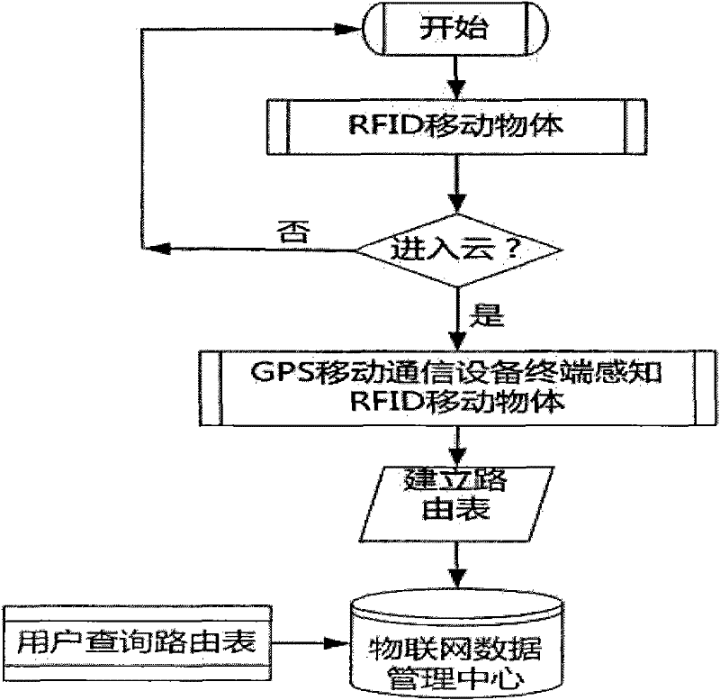 Geographic Information Internet of Things System and Application Based on Cloud Computing