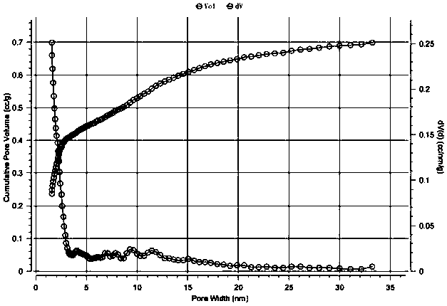 Mesoporous activated carbon material and preparation method and application thereof