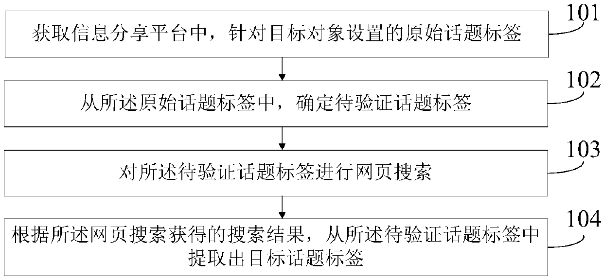 Label processing method and device, electronic equipment and storage medium