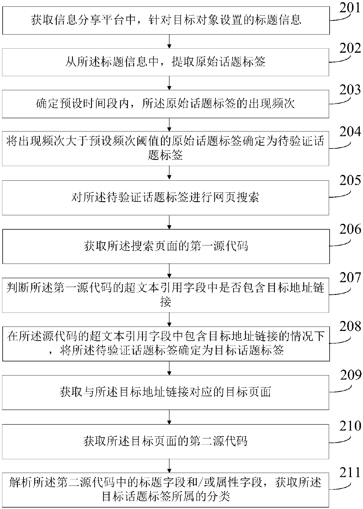 Label processing method and device, electronic equipment and storage medium