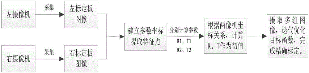 Panoramic camera calibration method