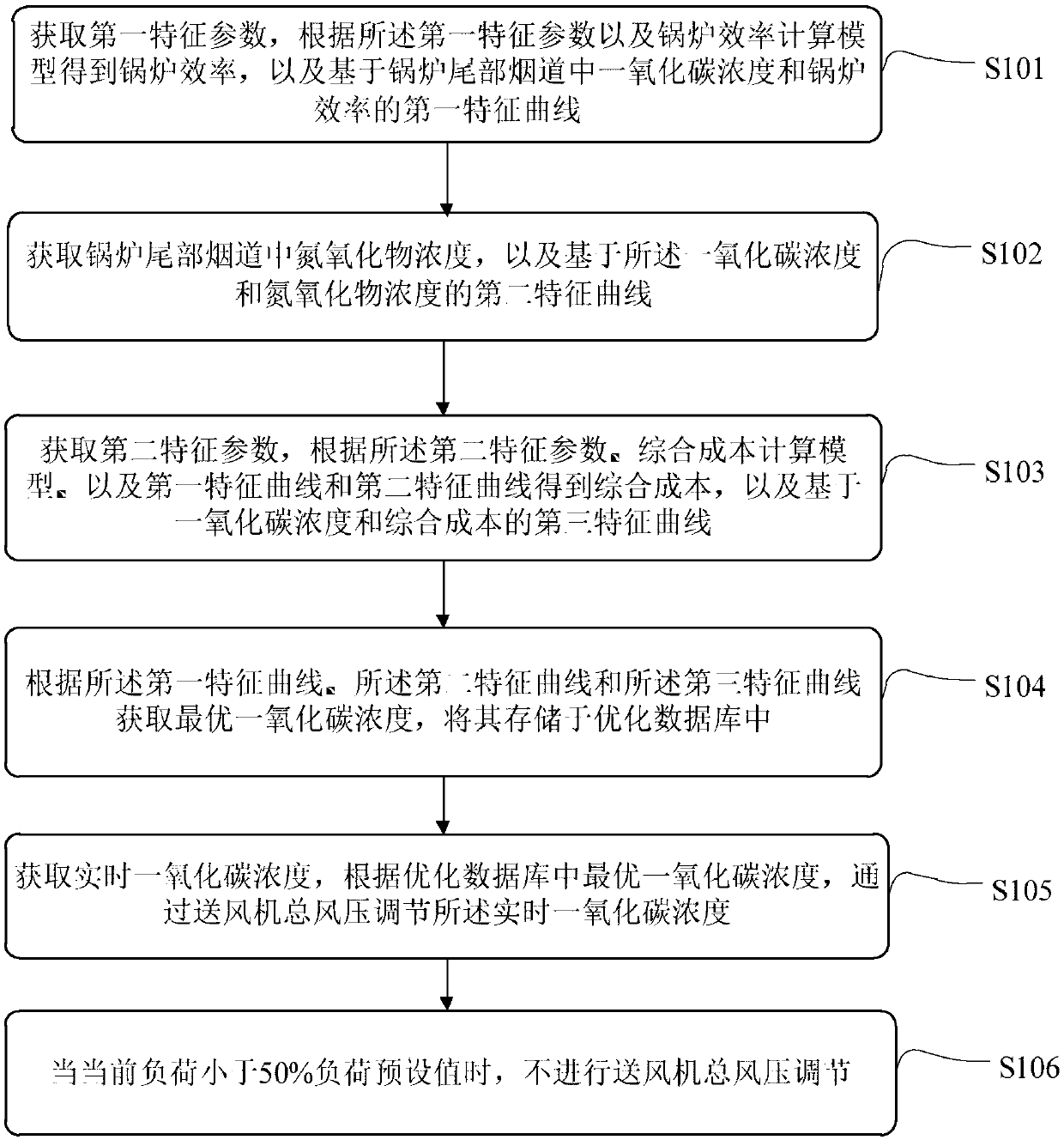 CO detection based boiler combustion optimizing method and system as well as database