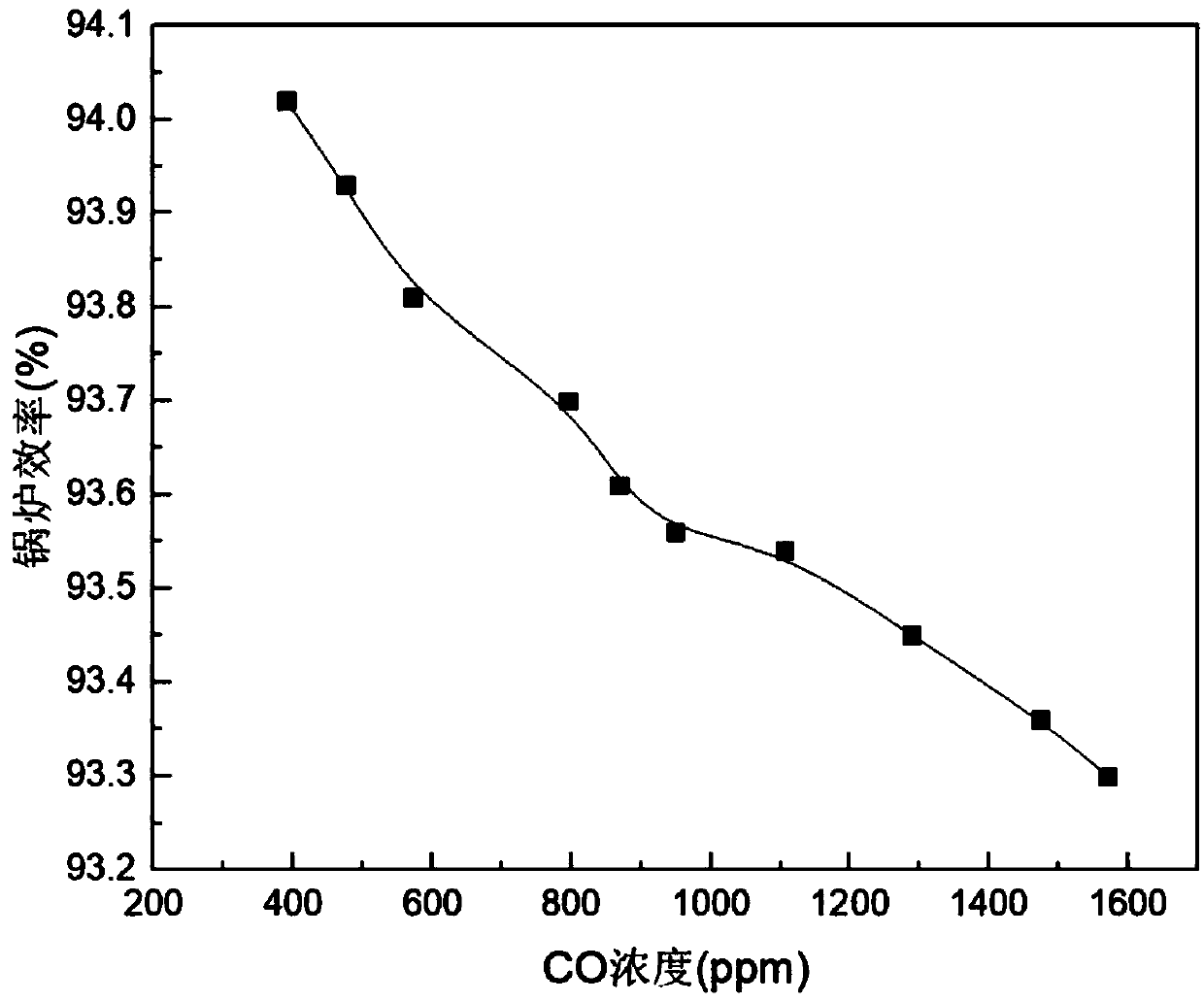 CO detection based boiler combustion optimizing method and system as well as database