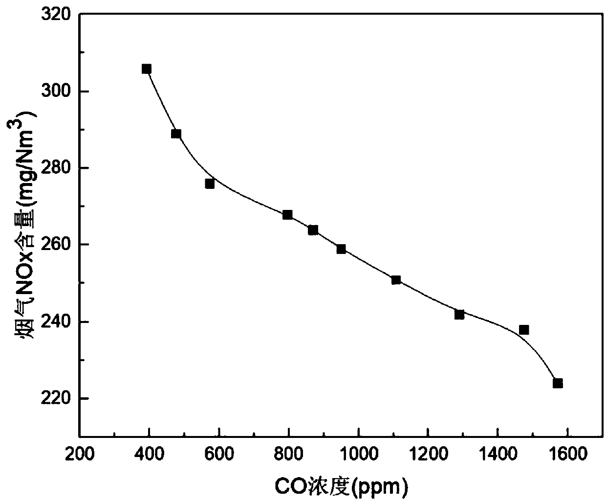 CO detection based boiler combustion optimizing method and system as well as database