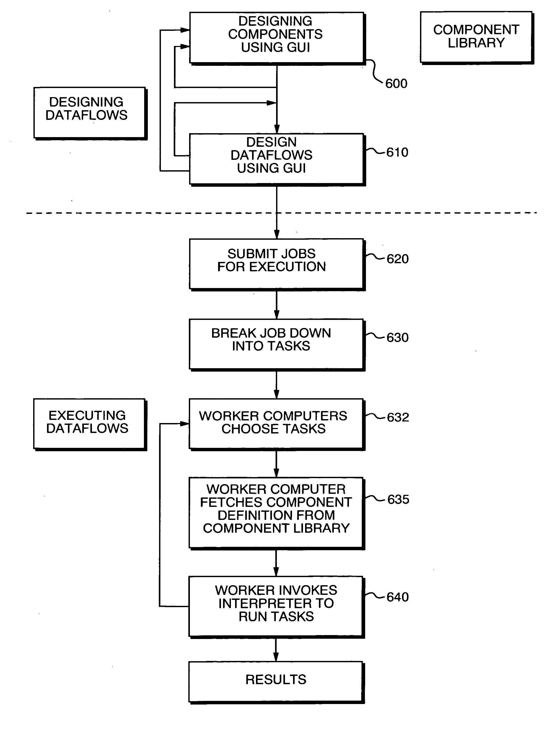 Method and apparatus for dataflow creation and execution