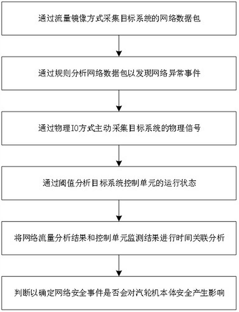 Steam turbine network security real-time online monitoring system and method