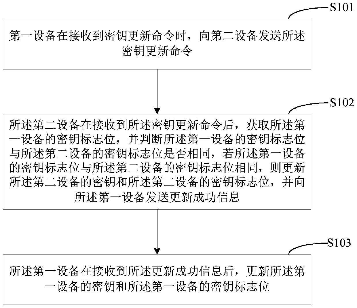 Key updating method and a key updating system