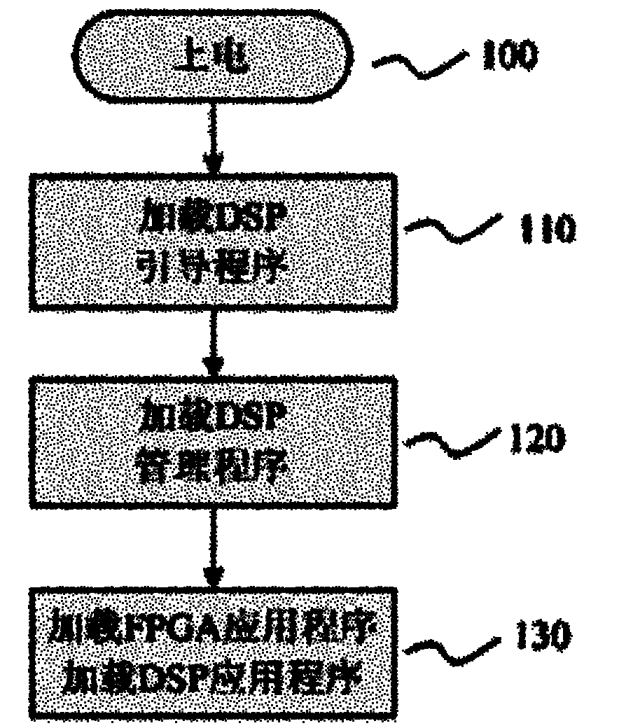 Method and system for dynamically loading processor application programs