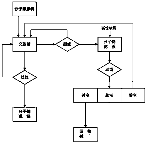 Molecular sieve ion exchange method and application thereof