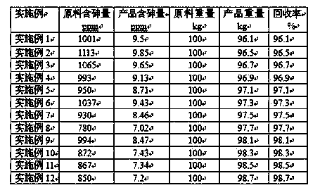 Arsenic removal method used in pyrometallurgucal process for antimony