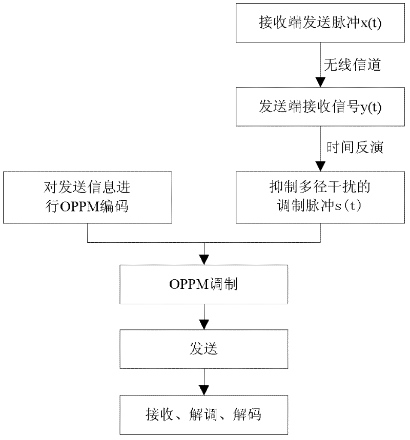 OPPM-UWB (overlapping pulse position modulation-ultra wide band) communication method on basis of time reversal technology