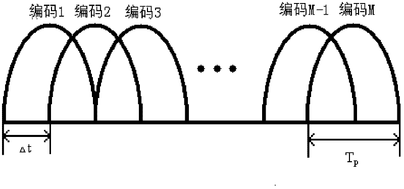 OPPM-UWB (overlapping pulse position modulation-ultra wide band) communication method on basis of time reversal technology