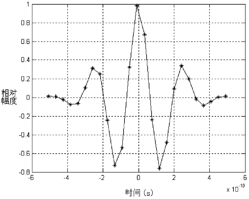 OPPM-UWB (overlapping pulse position modulation-ultra wide band) communication method on basis of time reversal technology