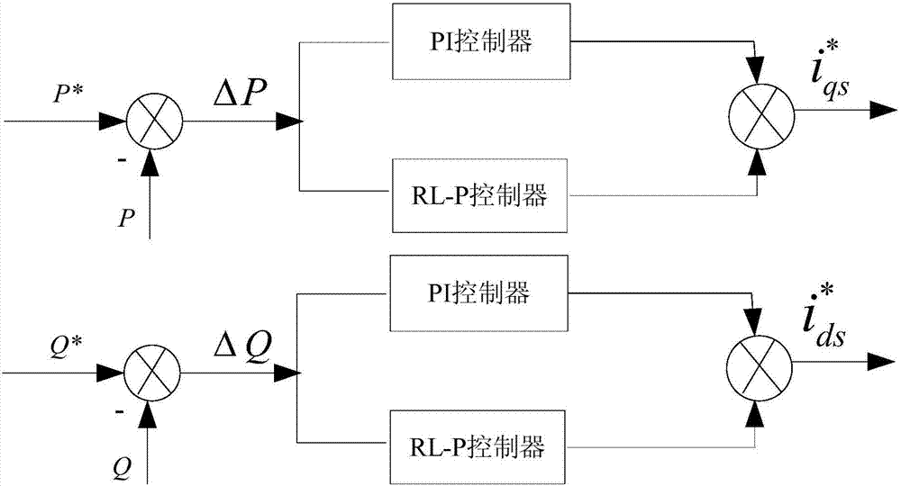 Reinforcement learning algorithm-based self-correction control method for double-fed induction wind power generator