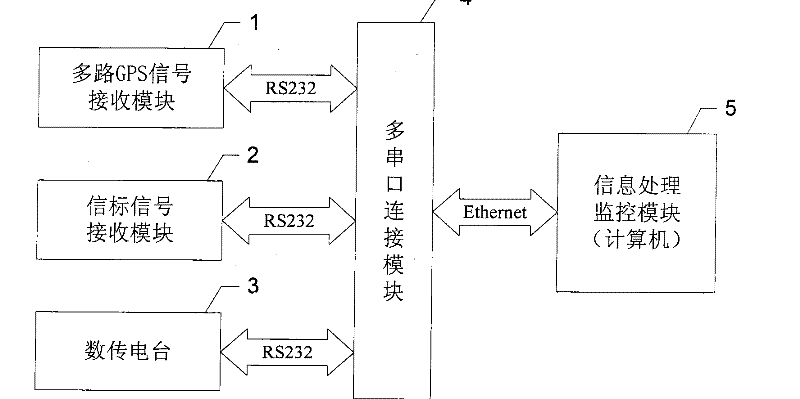 Integrated positioning device and method for water surface carrier